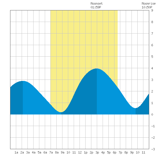 Tuckahoe tide chart for Thursday, October 5, 2023