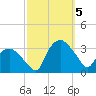 Tuckahoe tide chart for Thursday, October 5, 2023
