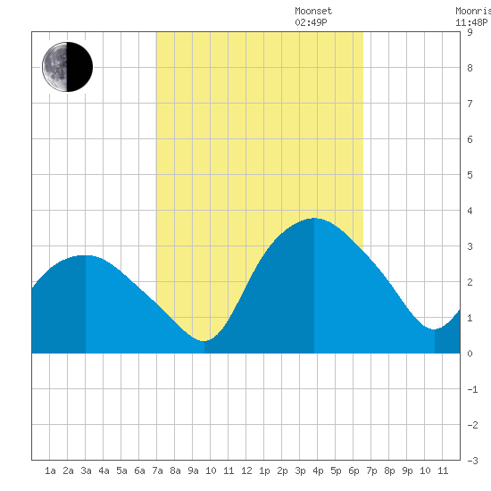 Tuckahoe tide chart for Friday, October 6, 2023