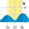 Tuckahoe tide chart for Monday, October 9, 2023