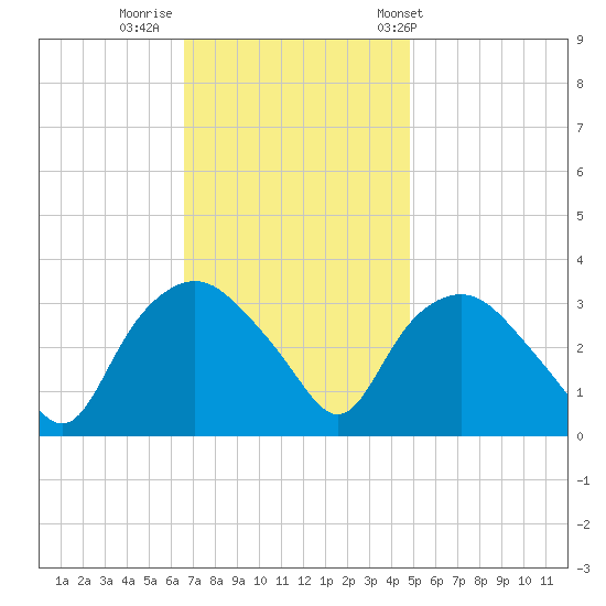 Tuckahoe tide chart for Friday, November 10, 2023