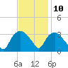 Tuckahoe tide chart for Friday, November 10, 2023