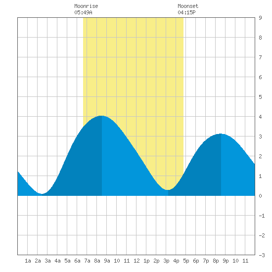 Tuckahoe tide chart for Sunday, November 12, 2023