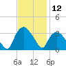 Tuckahoe tide chart for Sunday, November 12, 2023