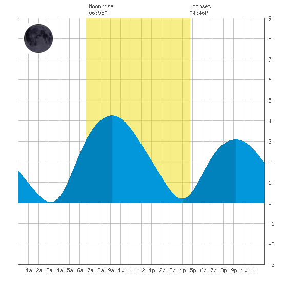 Tuckahoe tide chart for Monday, November 13, 2023