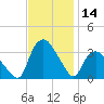 Tuckahoe tide chart for Tuesday, November 14, 2023