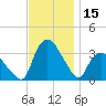 Tuckahoe tide chart for Wednesday, November 15, 2023