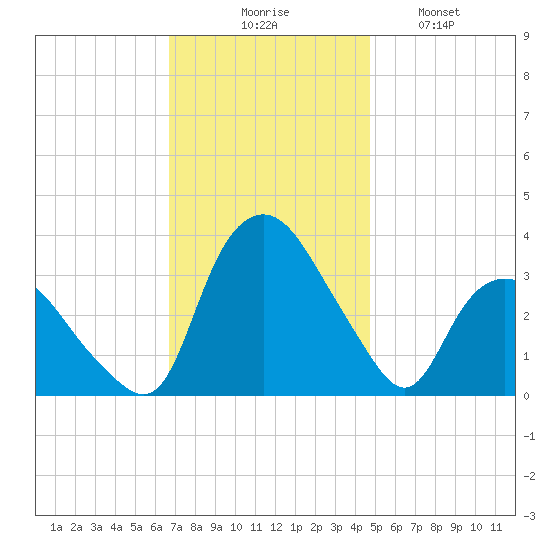 Tuckahoe tide chart for Thursday, November 16, 2023