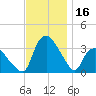 Tuckahoe tide chart for Thursday, November 16, 2023