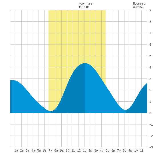 Tuckahoe tide chart for Saturday, November 18, 2023