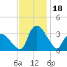 Tuckahoe tide chart for Saturday, November 18, 2023
