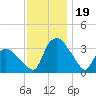 Tuckahoe tide chart for Sunday, November 19, 2023