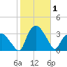 Tuckahoe tide chart for Wednesday, November 1, 2023
