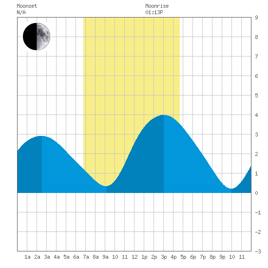 Tuckahoe tide chart for Monday, November 20, 2023