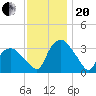 Tuckahoe tide chart for Monday, November 20, 2023