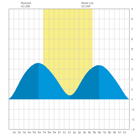 Tuckahoe tide chart for Thursday, November 23, 2023