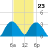 Tuckahoe tide chart for Thursday, November 23, 2023