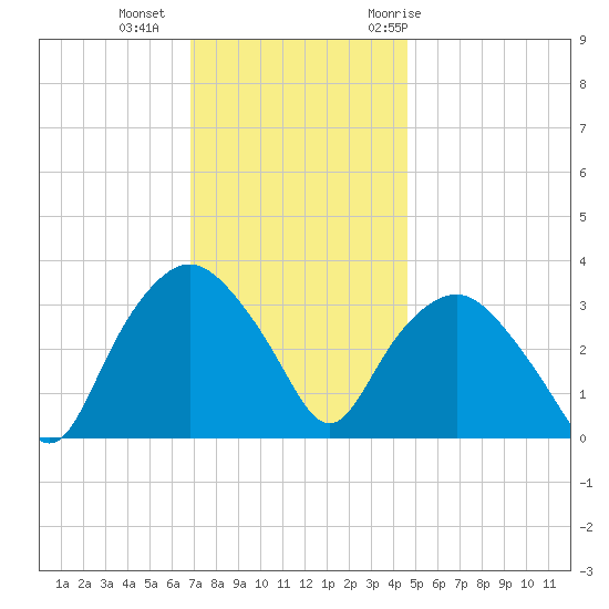 Tuckahoe tide chart for Friday, November 24, 2023