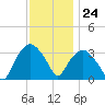 Tuckahoe tide chart for Friday, November 24, 2023