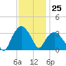 Tuckahoe tide chart for Saturday, November 25, 2023