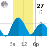 Tuckahoe tide chart for Monday, November 27, 2023