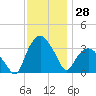 Tuckahoe tide chart for Tuesday, November 28, 2023