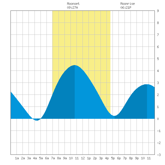 Tuckahoe tide chart for Wednesday, November 29, 2023