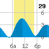 Tuckahoe tide chart for Wednesday, November 29, 2023