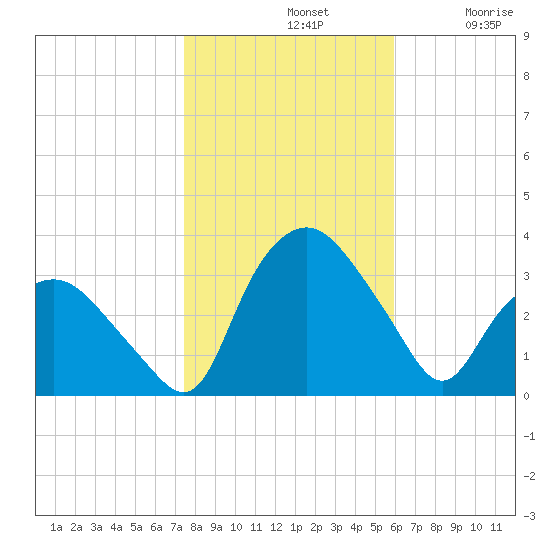 Tuckahoe tide chart for Thursday, November 2, 2023