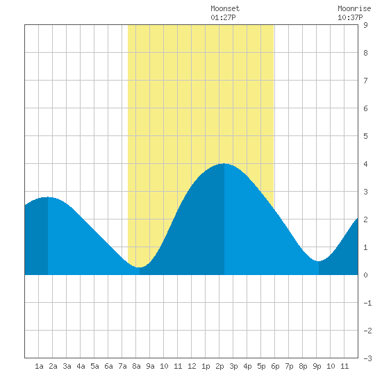 Tuckahoe tide chart for Friday, November 3, 2023