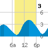 Tuckahoe tide chart for Friday, November 3, 2023