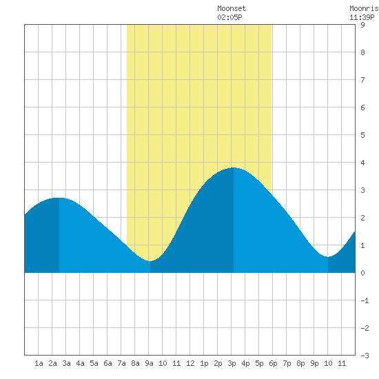 Tuckahoe tide chart for Saturday, November 4, 2023