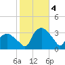 Tuckahoe tide chart for Saturday, November 4, 2023