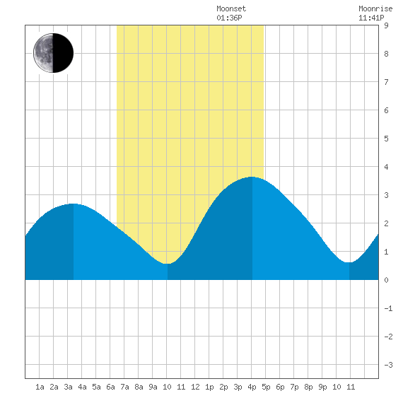 Tuckahoe tide chart for Sunday, November 5, 2023