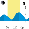 Tuckahoe tide chart for Sunday, November 5, 2023