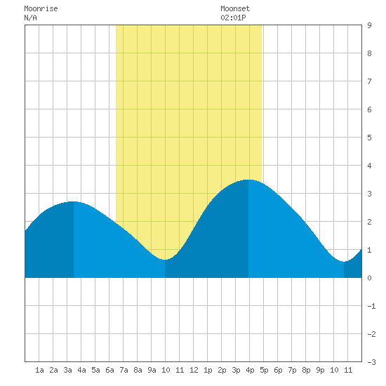 Tuckahoe tide chart for Monday, November 6, 2023