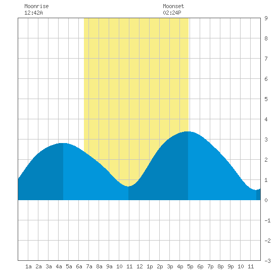 Tuckahoe tide chart for Tuesday, November 7, 2023