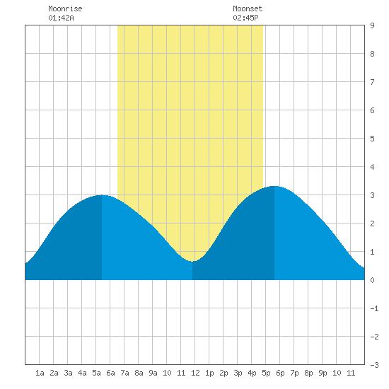 Tuckahoe tide chart for Wednesday, November 8, 2023