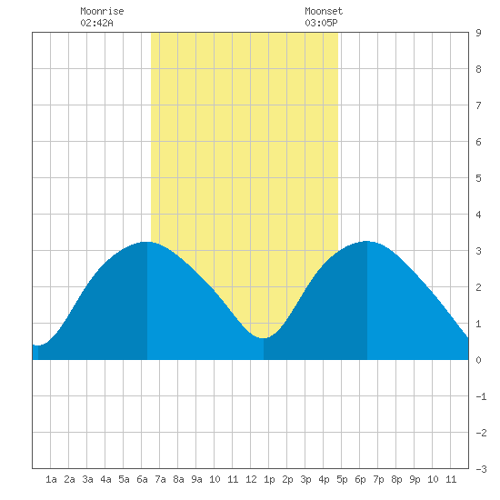 Tuckahoe tide chart for Thursday, November 9, 2023