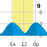 Tuckahoe tide chart for Thursday, November 9, 2023