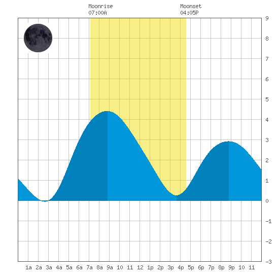 Tuckahoe tide chart for Tuesday, December 12, 2023