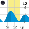 Tuckahoe tide chart for Tuesday, December 12, 2023
