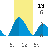 Tuckahoe tide chart for Wednesday, December 13, 2023