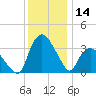 Tuckahoe tide chart for Thursday, December 14, 2023