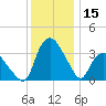Tuckahoe tide chart for Friday, December 15, 2023