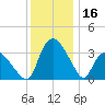 Tuckahoe tide chart for Saturday, December 16, 2023