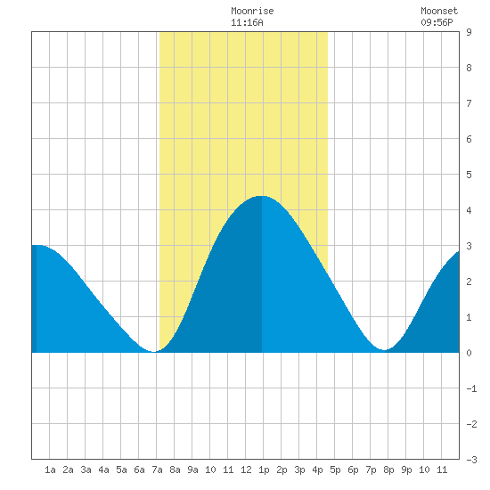 Tuckahoe tide chart for Sunday, December 17, 2023