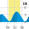 Tuckahoe tide chart for Monday, December 18, 2023