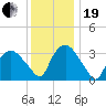 Tuckahoe tide chart for Tuesday, December 19, 2023