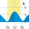 Tuckahoe tide chart for Friday, December 1, 2023
